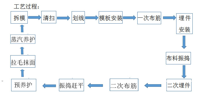 工藝過(guò)程